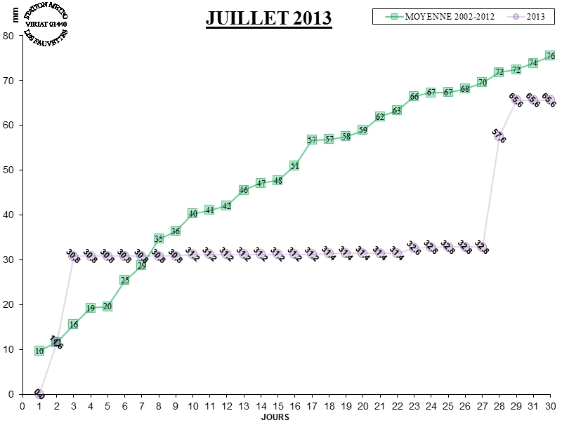 GRAPH PLUIE 07-13.jpg